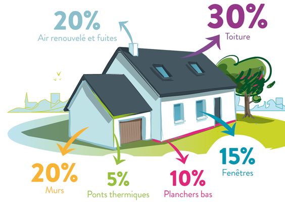 tout savoir sur l'isolation de la maison | bienchezmoi - Renovation Maison Ancienne Par Quoi Commencer tout savoir sur l'isolation de la maison | bienchezmoi - Renovation Maison Ancienne Par Quoi Commencer